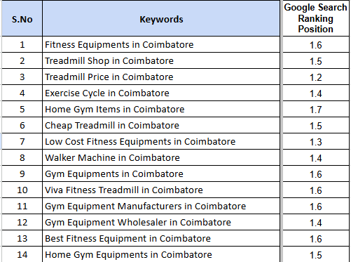 SEO keyword Ranking Position