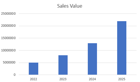 Zero to 5 crore digital growth