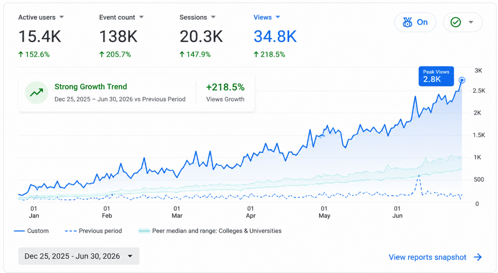 Organic user entry through SERPs