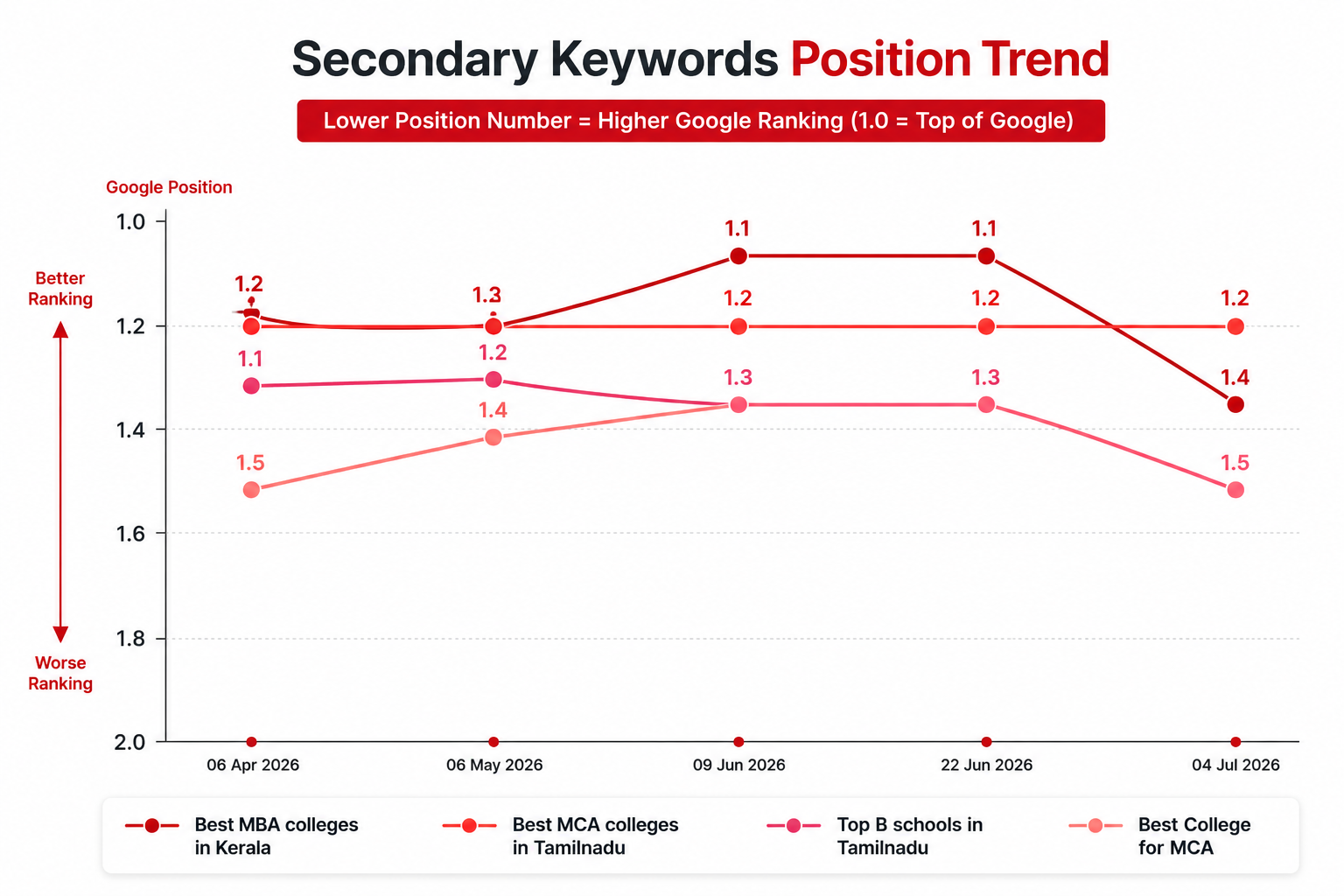 Secondary Keywords position trends