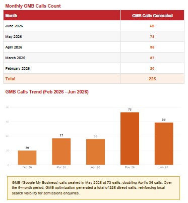 gmb calls count